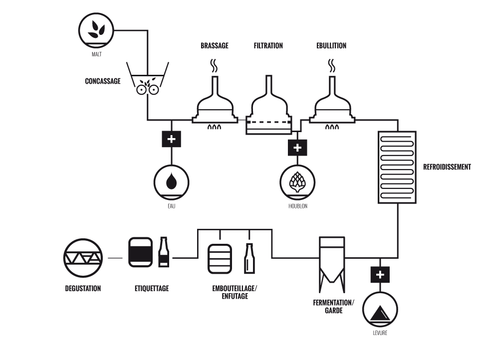 Fabrication de la bière